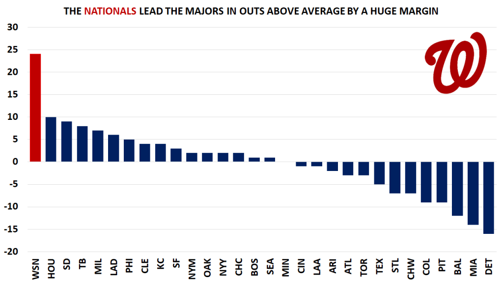 Washington Nationals 2019 revenue